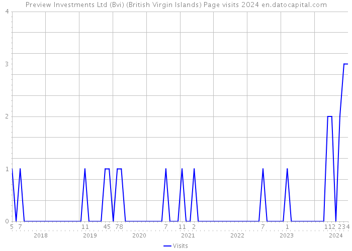 Preview Investments Ltd (Bvi) (British Virgin Islands) Page visits 2024 