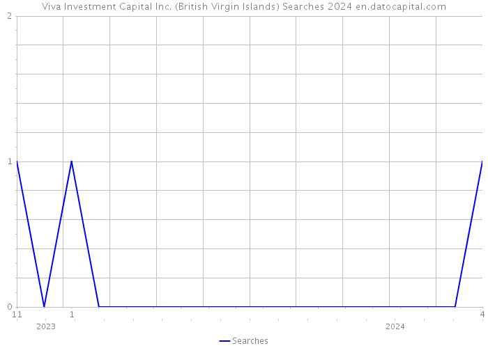 Viva Investment Capital Inc. (British Virgin Islands) Searches 2024 