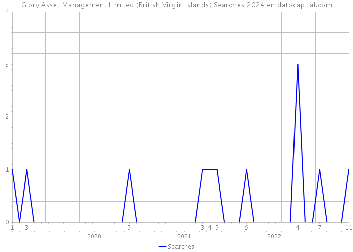 Glory Asset Management Limited (British Virgin Islands) Searches 2024 