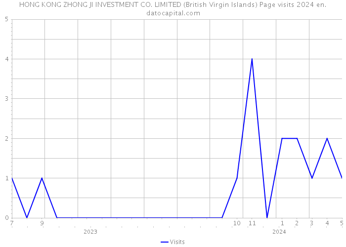 HONG KONG ZHONG JI INVESTMENT CO. LIMITED (British Virgin Islands) Page visits 2024 