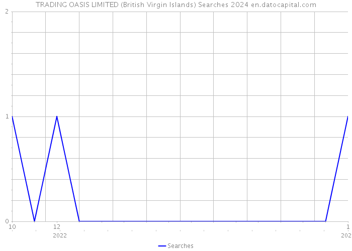 TRADING OASIS LIMITED (British Virgin Islands) Searches 2024 
