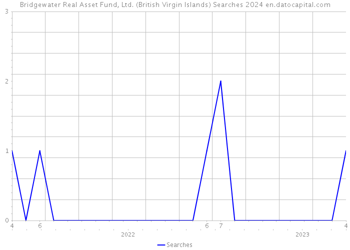 Bridgewater Real Asset Fund, Ltd. (British Virgin Islands) Searches 2024 