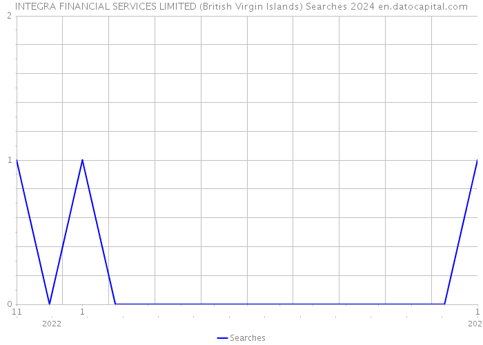 INTEGRA FINANCIAL SERVICES LIMITED (British Virgin Islands) Searches 2024 