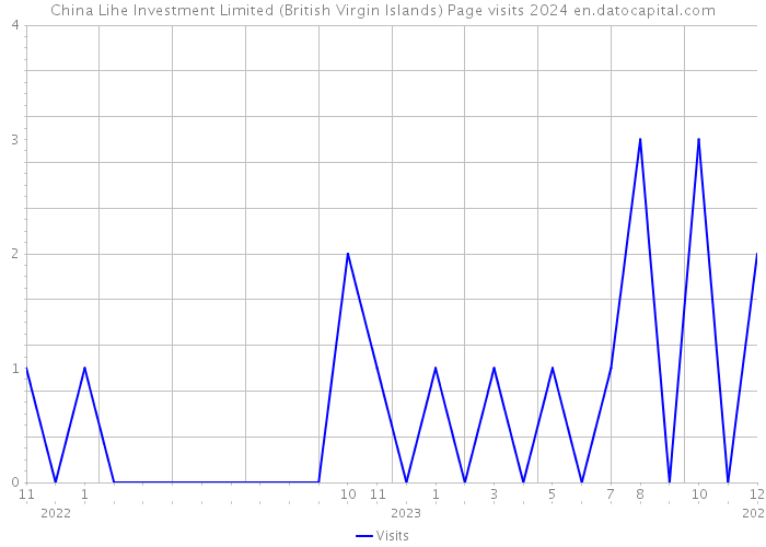 China Lihe Investment Limited (British Virgin Islands) Page visits 2024 