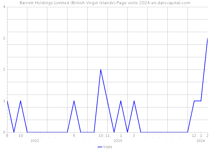 Barrett Holdings Limited (British Virgin Islands) Page visits 2024 