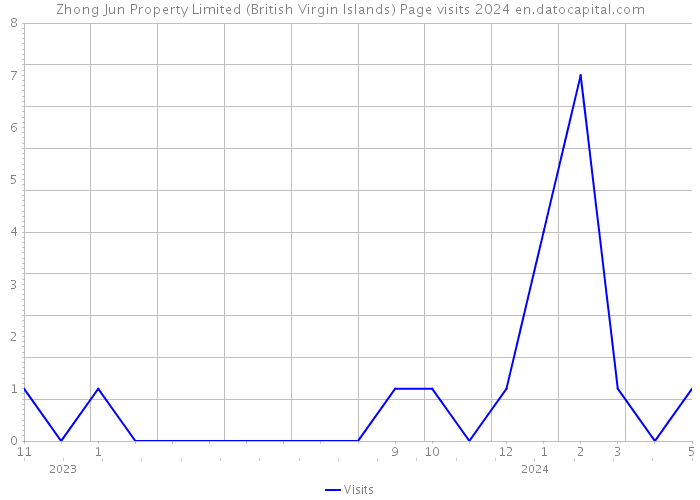 Zhong Jun Property Limited (British Virgin Islands) Page visits 2024 