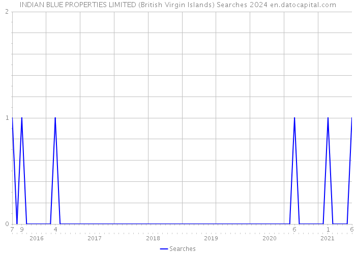 INDIAN BLUE PROPERTIES LIMITED (British Virgin Islands) Searches 2024 