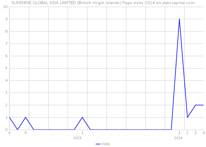 SUNSHINE GLOBAL ASIA LIMITED (British Virgin Islands) Page visits 2024 