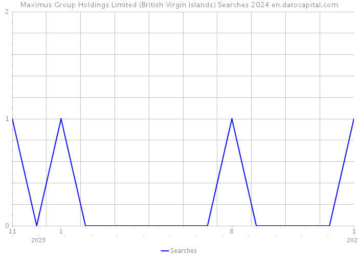 Maximus Group Holdings Limited (British Virgin Islands) Searches 2024 