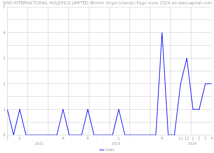 SINO INTERNATIONAL HOLDINGS LIMITED (British Virgin Islands) Page visits 2024 