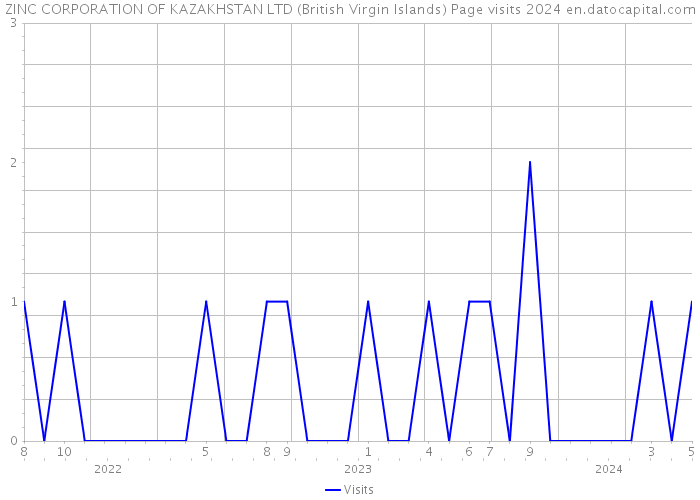 ZINC CORPORATION OF KAZAKHSTAN LTD (British Virgin Islands) Page visits 2024 