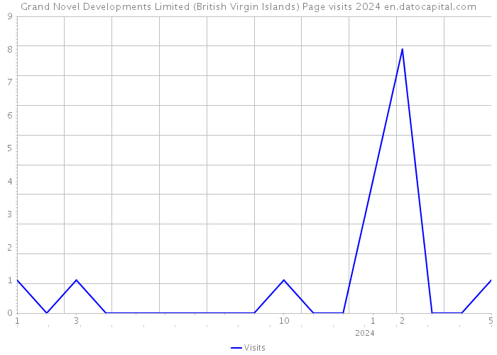 Grand Novel Developments Limited (British Virgin Islands) Page visits 2024 