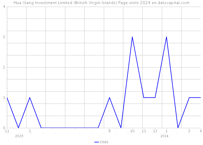 Hua Xiang Investment Limited (British Virgin Islands) Page visits 2024 