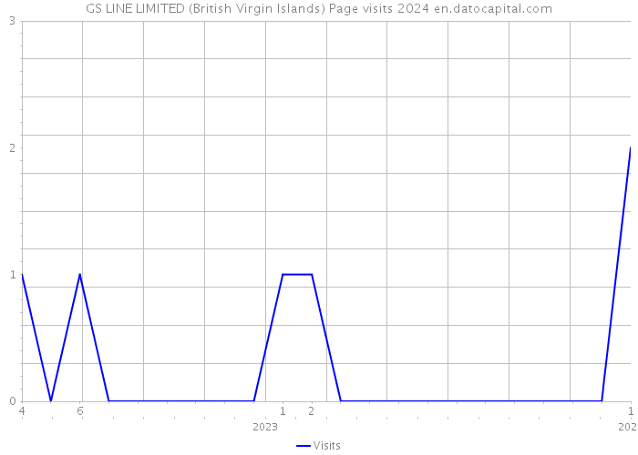 GS LINE LIMITED (British Virgin Islands) Page visits 2024 