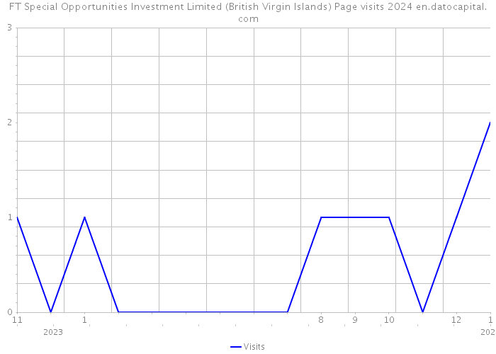 FT Special Opportunities Investment Limited (British Virgin Islands) Page visits 2024 