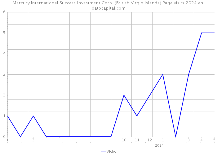 Mercury International Success Investment Corp. (British Virgin Islands) Page visits 2024 