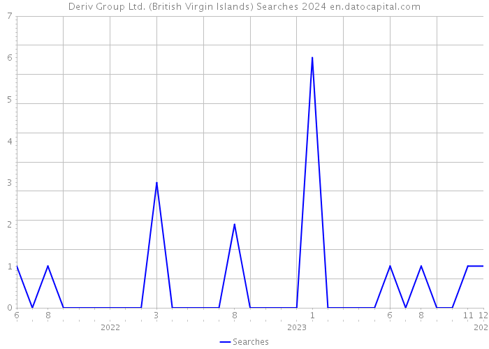 Deriv Group Ltd. (British Virgin Islands) Searches 2024 