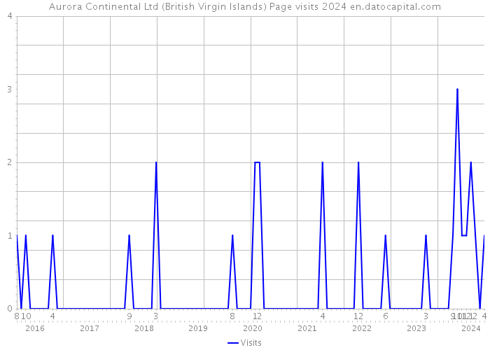Aurora Continental Ltd (British Virgin Islands) Page visits 2024 