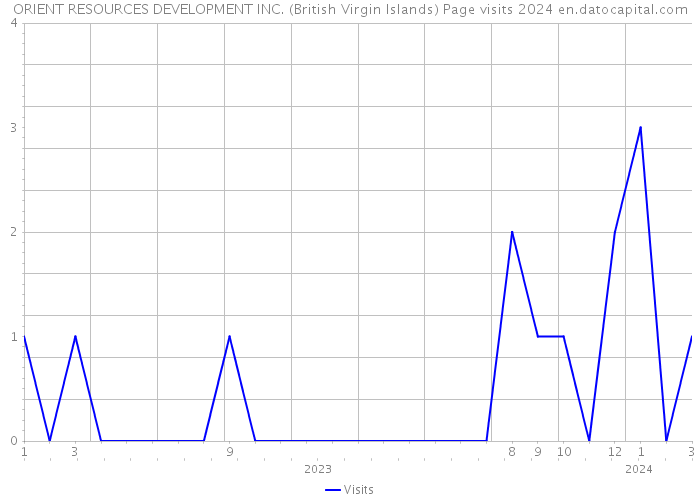 ORIENT RESOURCES DEVELOPMENT INC. (British Virgin Islands) Page visits 2024 