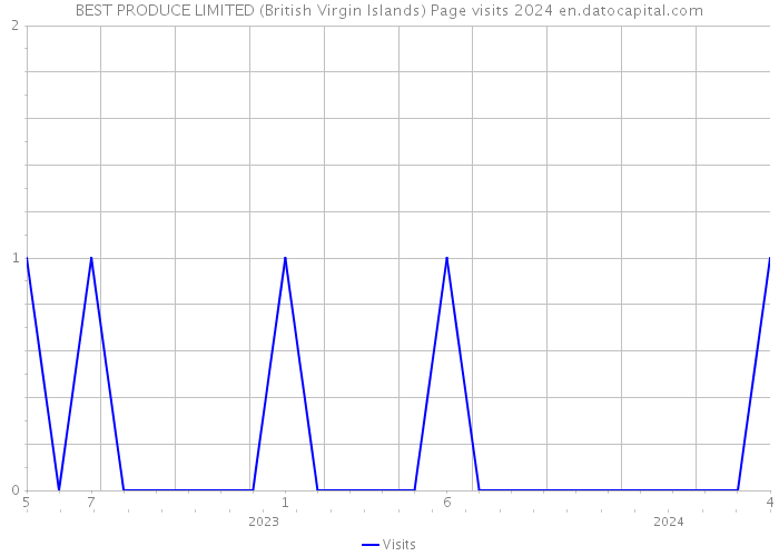 BEST PRODUCE LIMITED (British Virgin Islands) Page visits 2024 