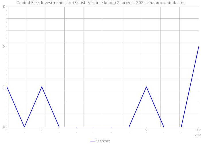 Capital Bliss Investments Ltd (British Virgin Islands) Searches 2024 