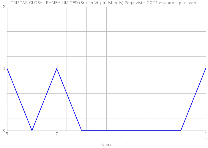 TRISTAR GLOBAL RAMBA LIMITED (British Virgin Islands) Page visits 2024 