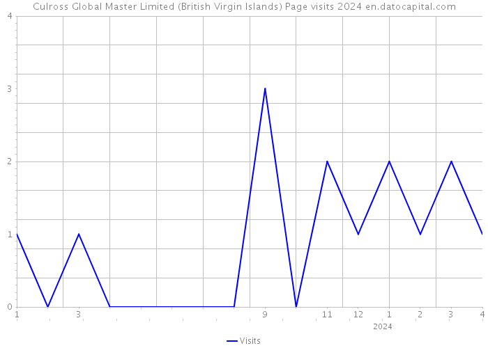 Culross Global Master Limited (British Virgin Islands) Page visits 2024 