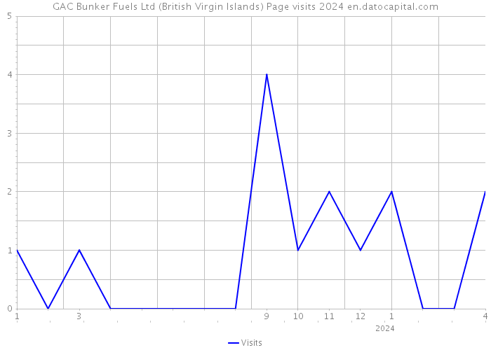 GAC Bunker Fuels Ltd (British Virgin Islands) Page visits 2024 