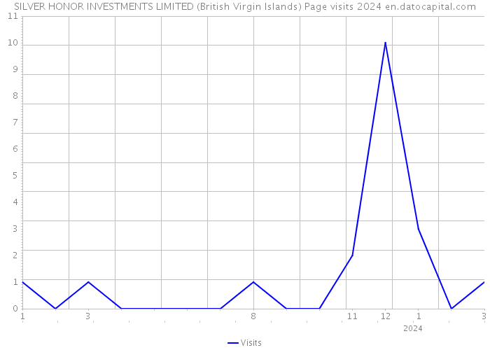 SILVER HONOR INVESTMENTS LIMITED (British Virgin Islands) Page visits 2024 