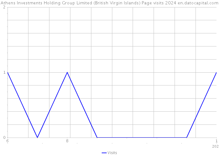 Athens Investments Holding Group Limited (British Virgin Islands) Page visits 2024 