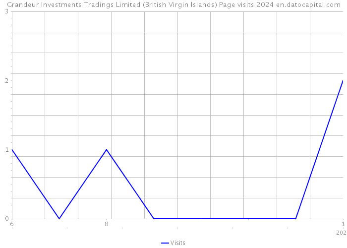 Grandeur Investments Tradings Limited (British Virgin Islands) Page visits 2024 