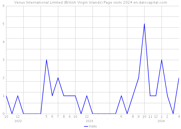 Venus International Limited (British Virgin Islands) Page visits 2024 