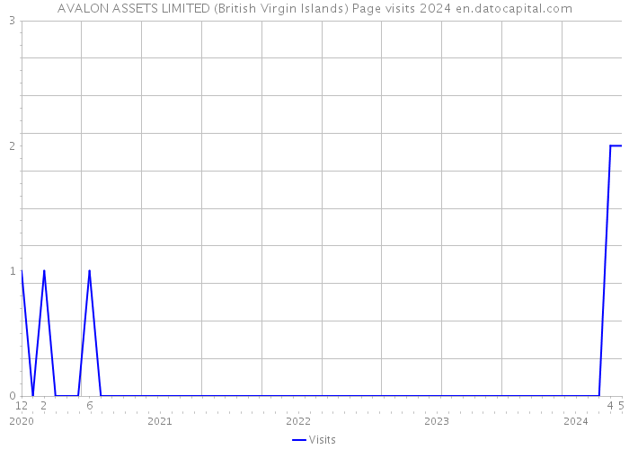AVALON ASSETS LIMITED (British Virgin Islands) Page visits 2024 