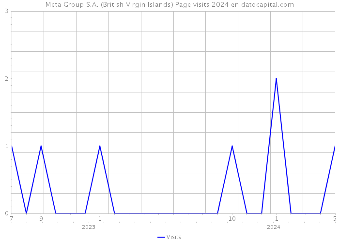 Meta Group S.A. (British Virgin Islands) Page visits 2024 