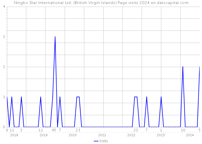 Ningbo Star International Ltd. (British Virgin Islands) Page visits 2024 