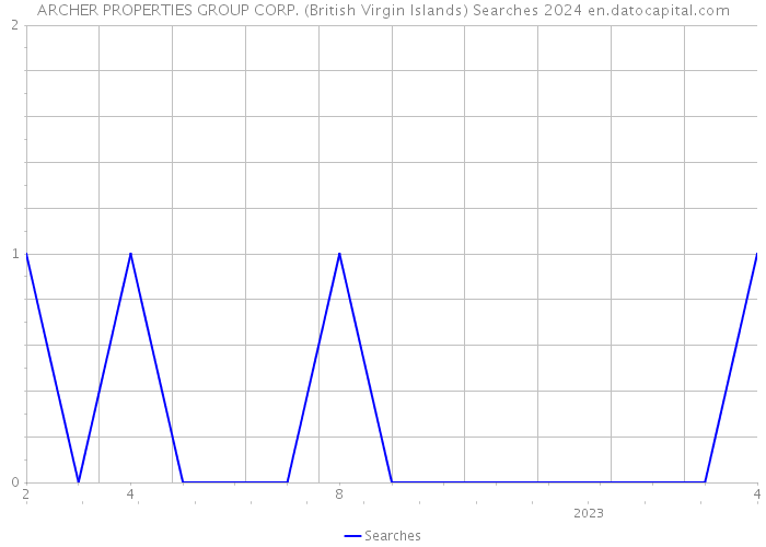 ARCHER PROPERTIES GROUP CORP. (British Virgin Islands) Searches 2024 