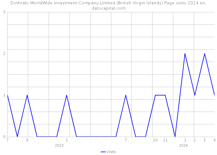 Dothraki WorldWide Investment Company Limited (British Virgin Islands) Page visits 2024 