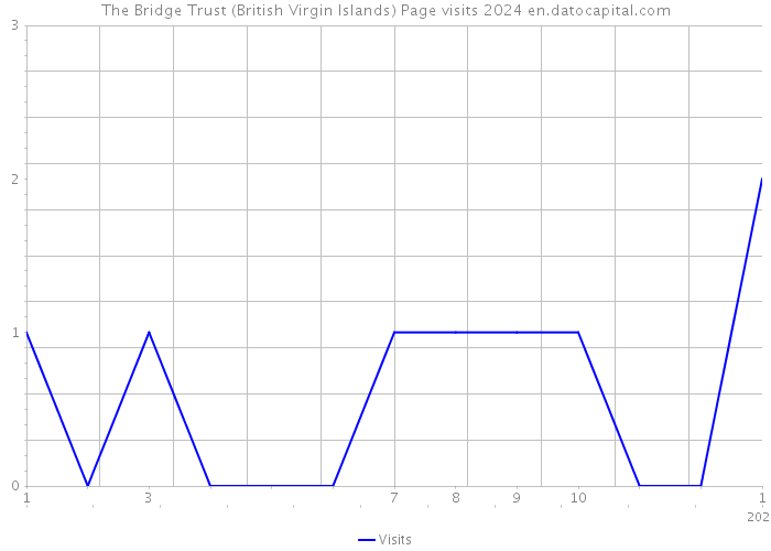 The Bridge Trust (British Virgin Islands) Page visits 2024 