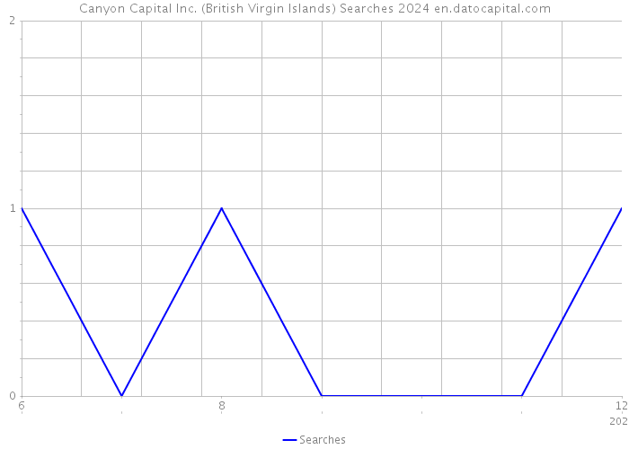 Canyon Capital Inc. (British Virgin Islands) Searches 2024 