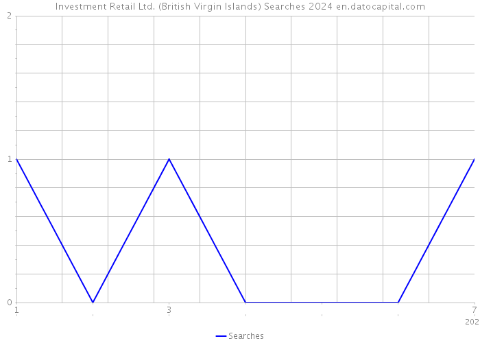 Investment Retail Ltd. (British Virgin Islands) Searches 2024 