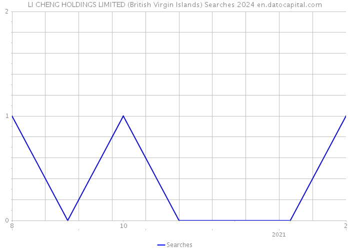 LI CHENG HOLDINGS LIMITED (British Virgin Islands) Searches 2024 