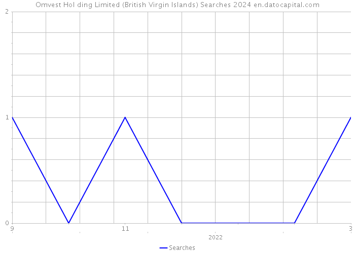 Omvest Hol ding Limited (British Virgin Islands) Searches 2024 