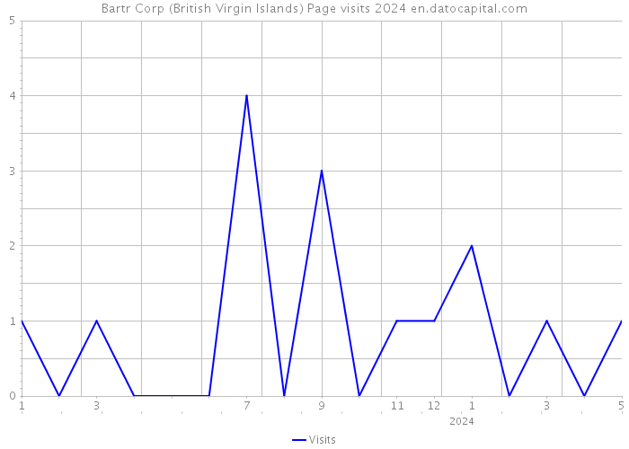Bartr Corp (British Virgin Islands) Page visits 2024 