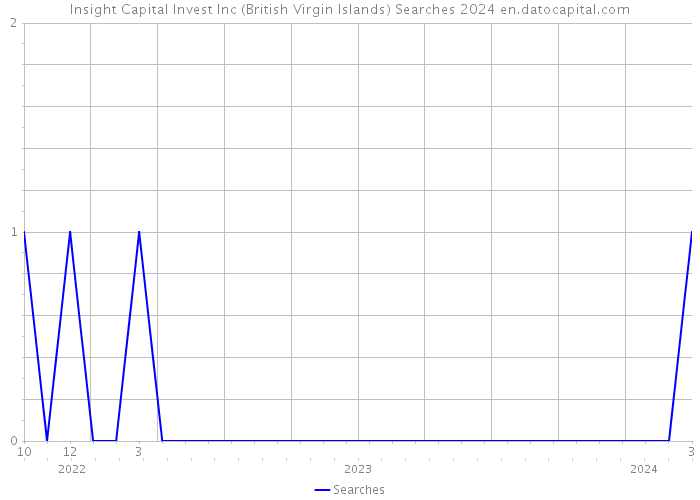 Insight Capital Invest Inc (British Virgin Islands) Searches 2024 