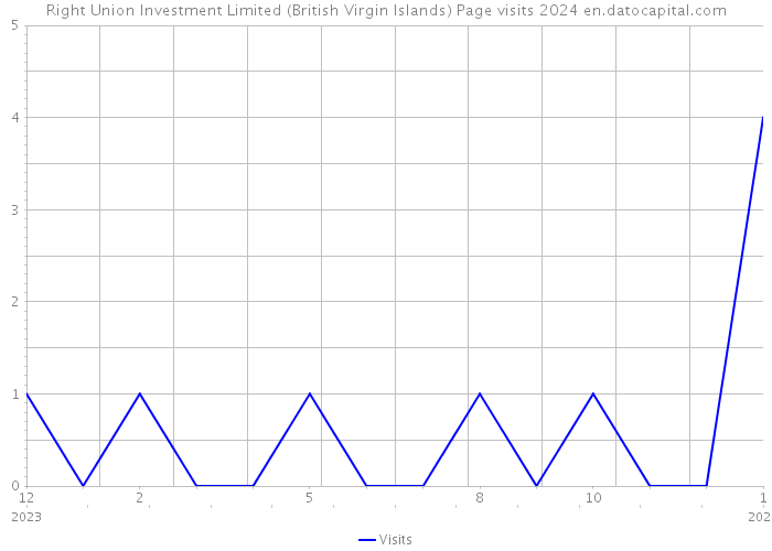 Right Union Investment Limited (British Virgin Islands) Page visits 2024 