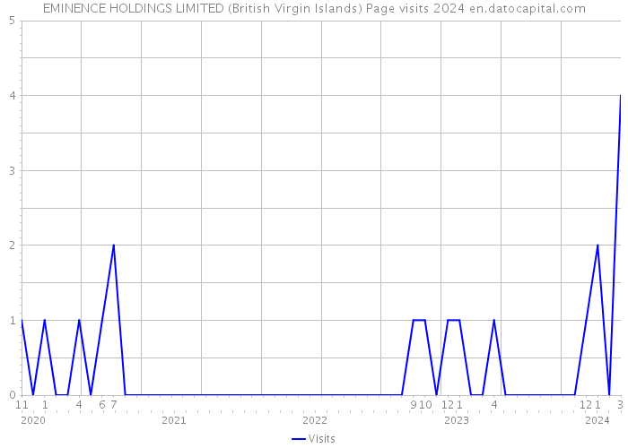 EMINENCE HOLDINGS LIMITED (British Virgin Islands) Page visits 2024 