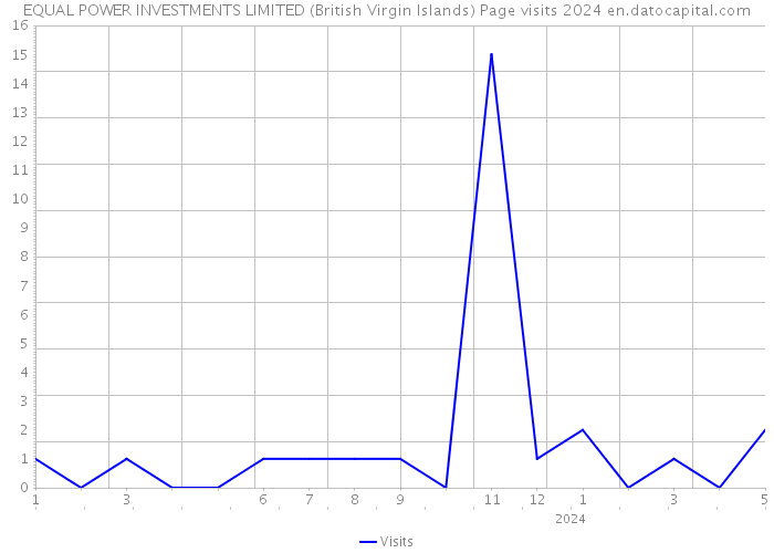 EQUAL POWER INVESTMENTS LIMITED (British Virgin Islands) Page visits 2024 