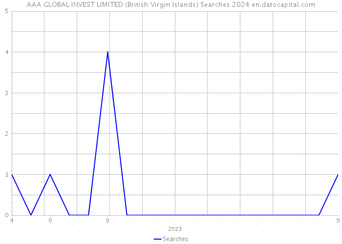 AAA GLOBAL INVEST LIMITED (British Virgin Islands) Searches 2024 