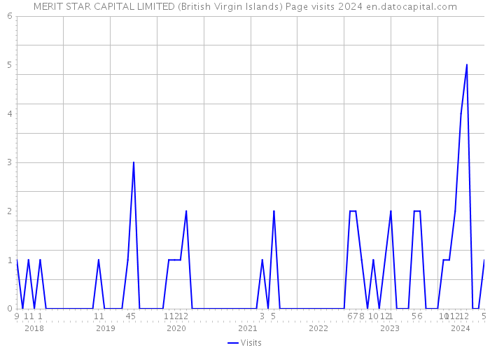 MERIT STAR CAPITAL LIMITED (British Virgin Islands) Page visits 2024 