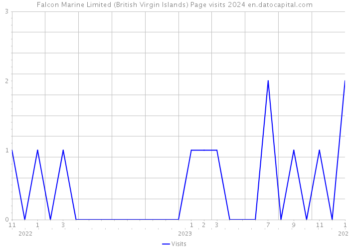 Falcon Marine Limited (British Virgin Islands) Page visits 2024 
